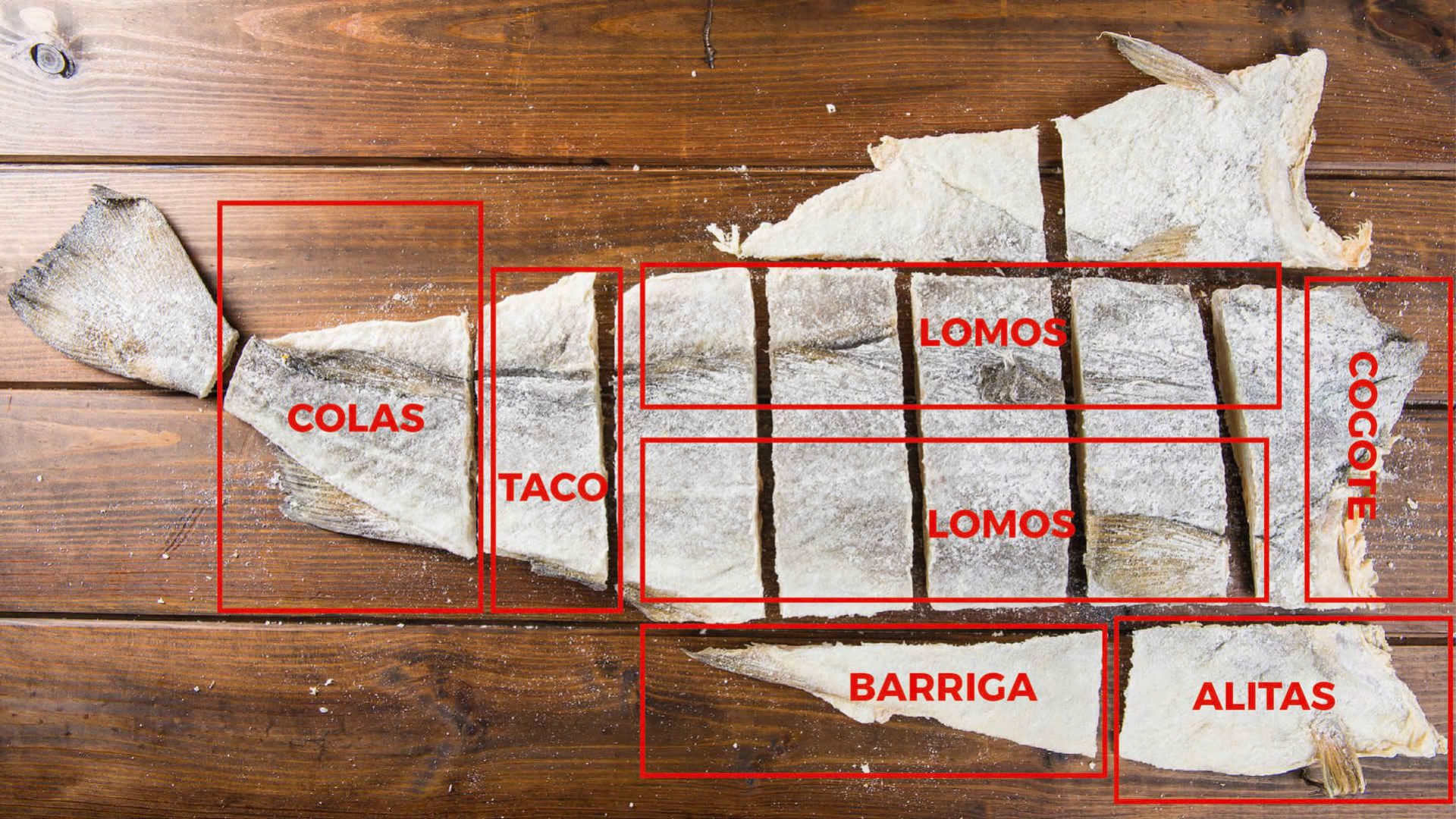https://www.bacalaosantaeulalia.com/wp-content/uploads/2020/11/cortes-del-bacalao-1920x1080.jpg